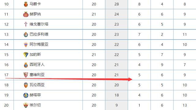 阿拉维斯最近5场比赛合计只打入4球，球队在进攻端的表现有待加强。